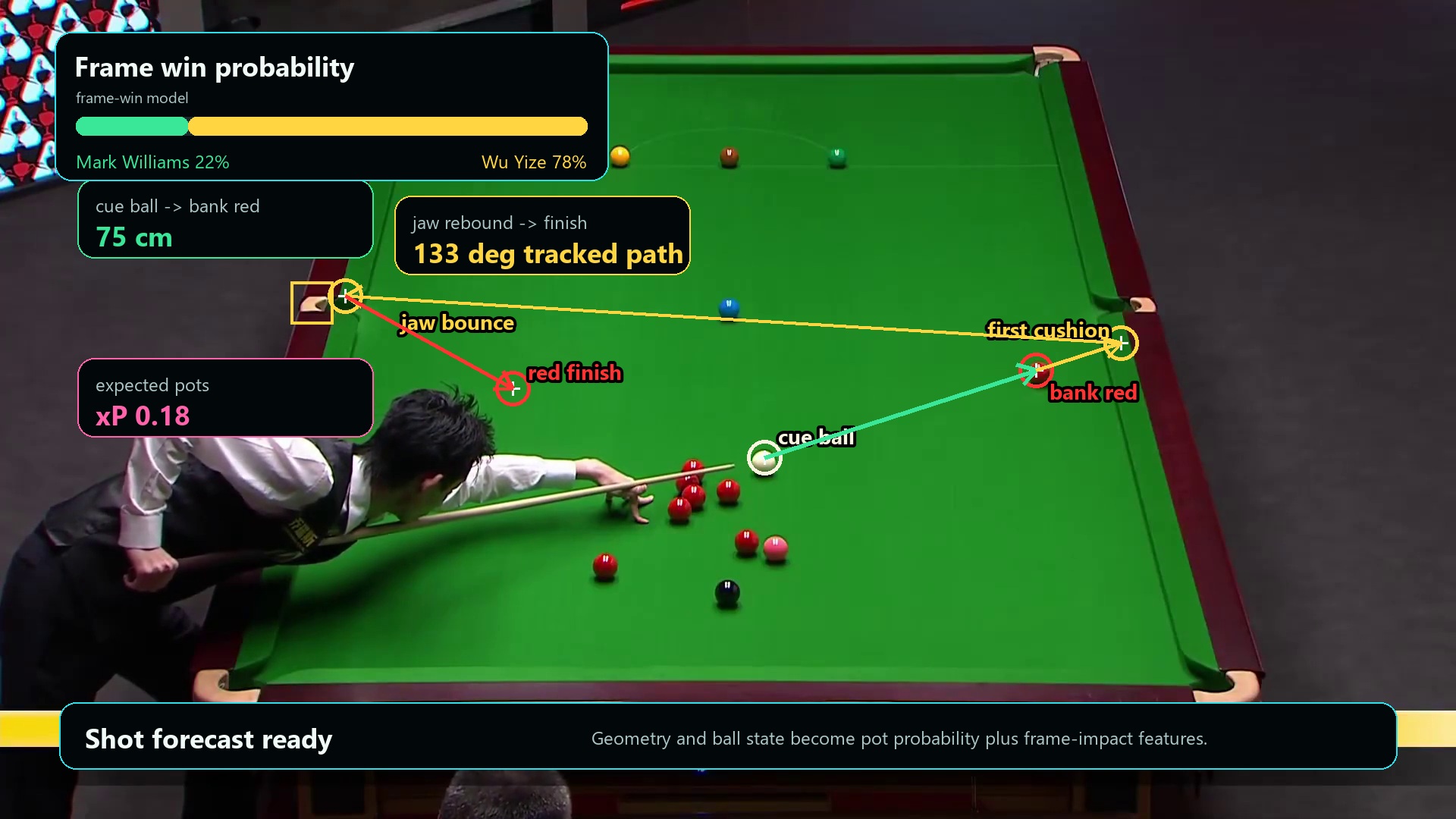 Snooker computer-vision overlay