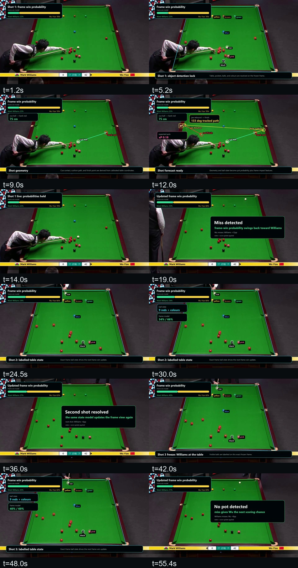 Ten-frame spot-check contact sheet from the snooker demo showing the progression from raw table view to labelled objects, shot path, outcome and updated state.