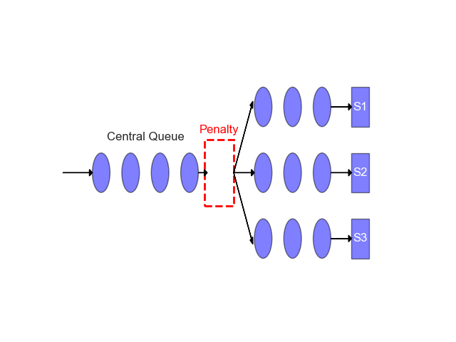 Queueing model diagram
