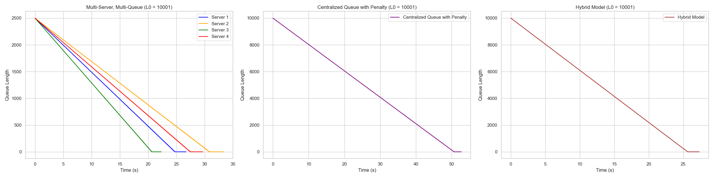 Queueing model comparison output