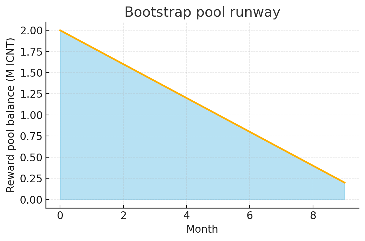 Bootstrap pool runway chart