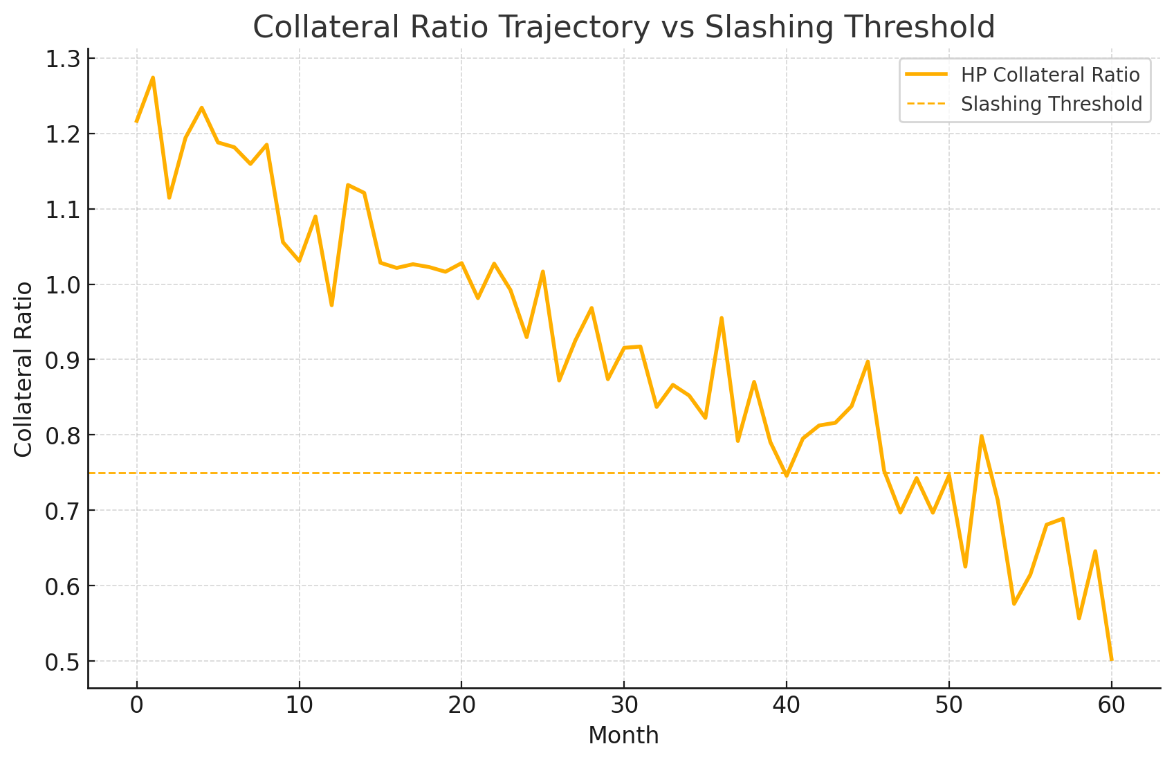 Collateral ratio trajectory