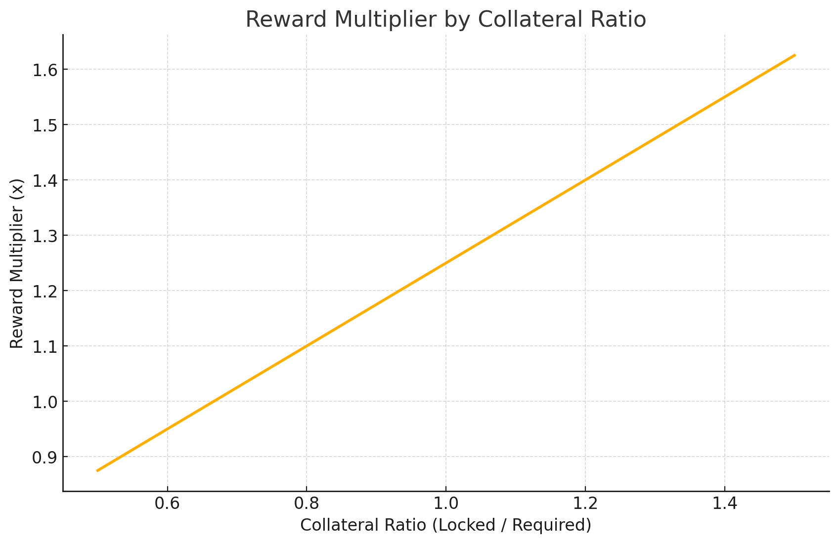 Collateral versus rewards chart