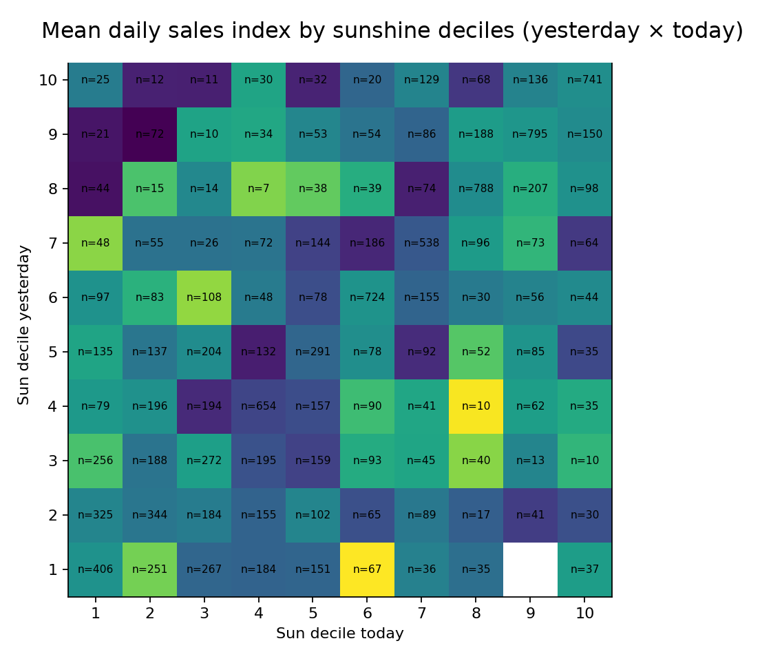 Sunshine feature heatmap