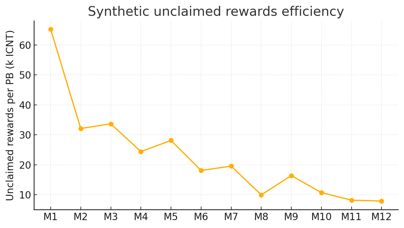 Unclaimed rewards per PB