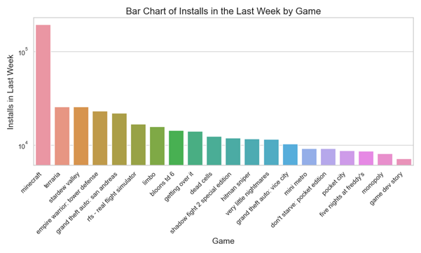 Android paid-rank chart snapshot