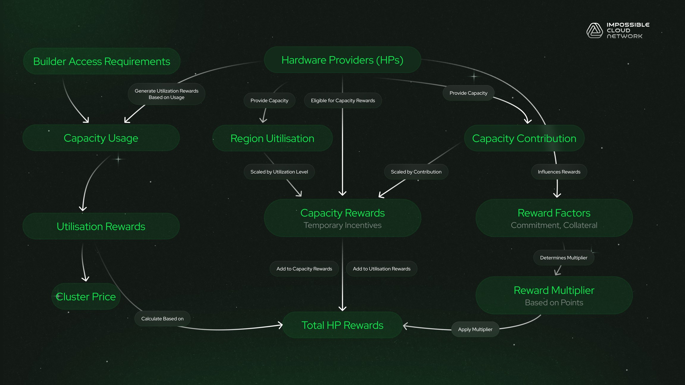 Hardware provider reward flow