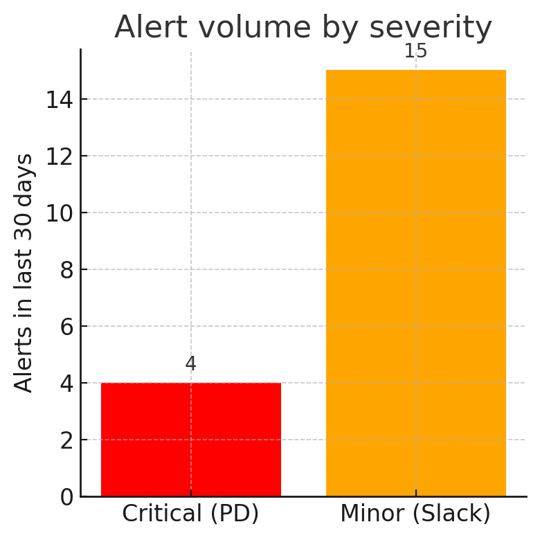 Alert volume trend