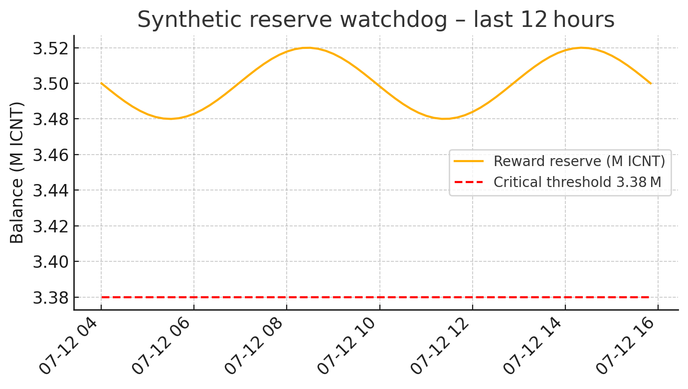 Reserve watchdog alert preview