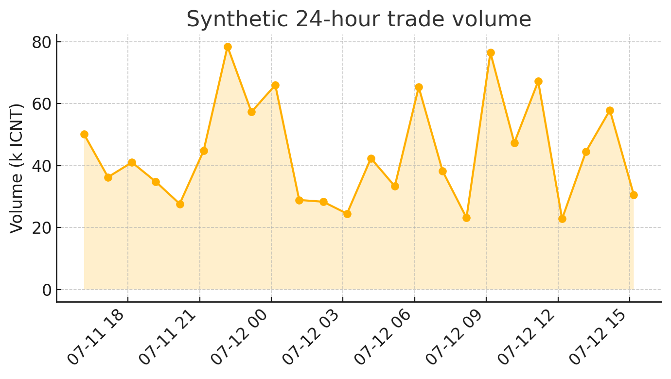 24 hour volume trend