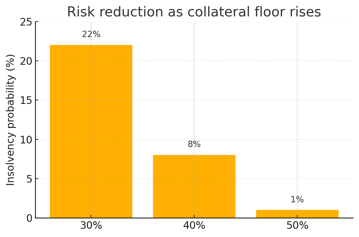 Collateral risk reduction chart