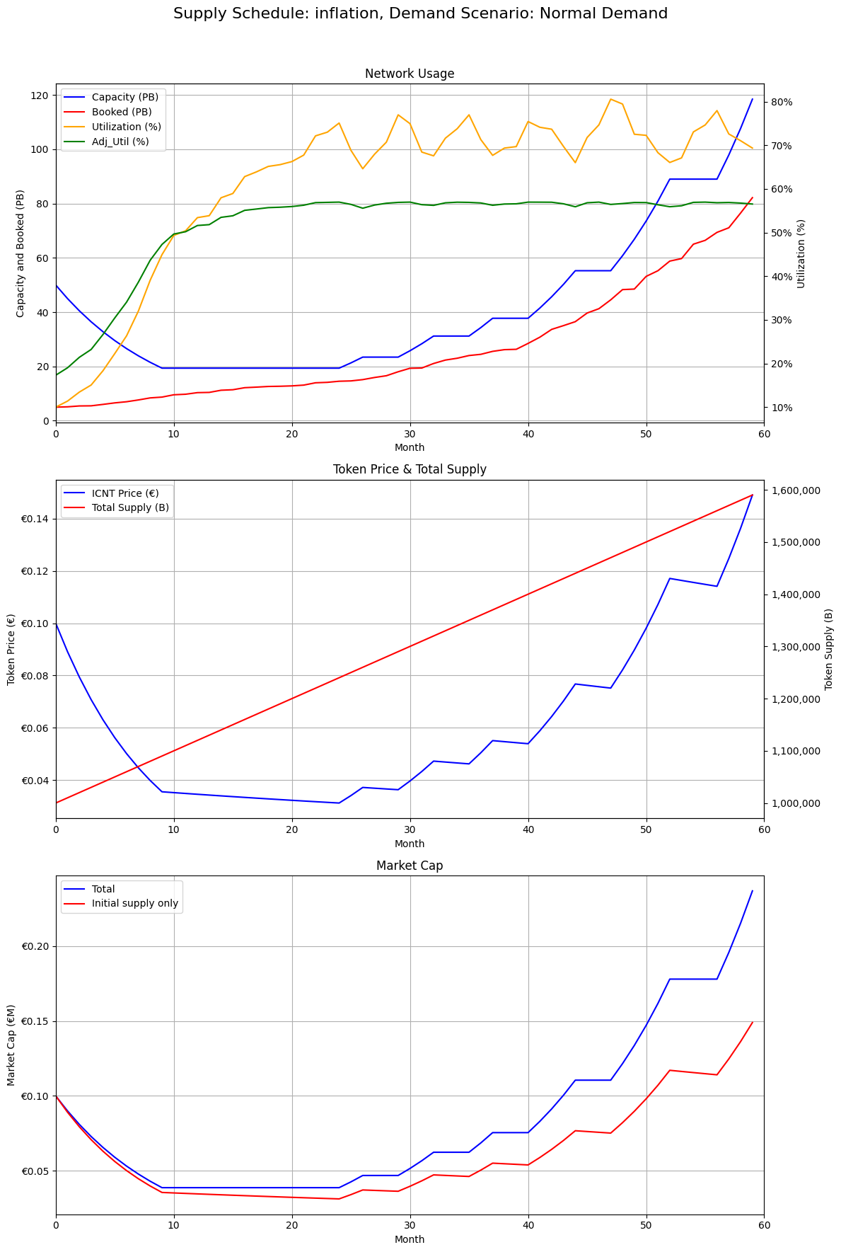 Demand crash scenario under inflation rule
