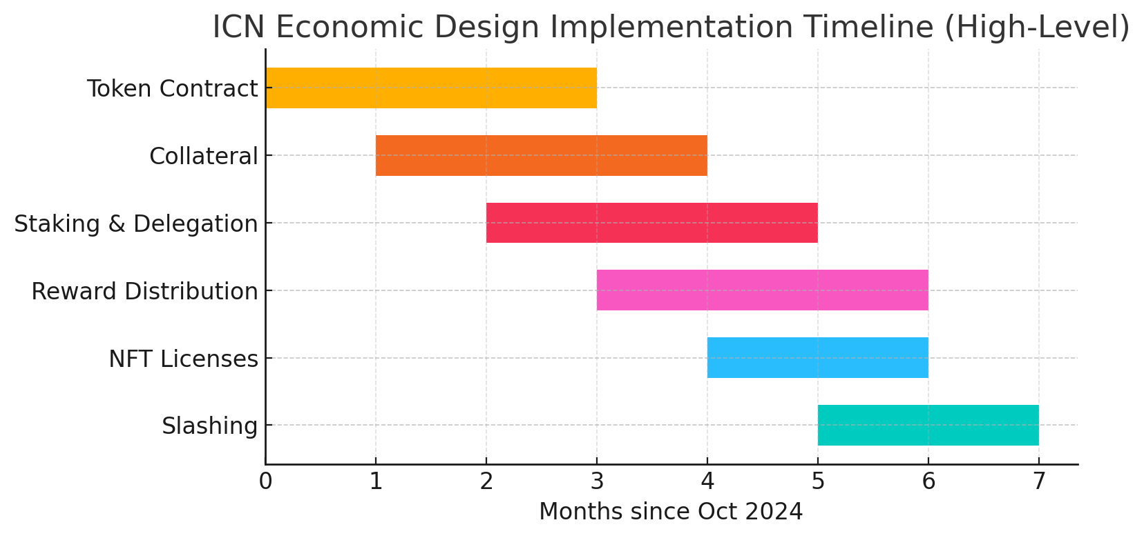 Implementation timeline for tokenomics build spec