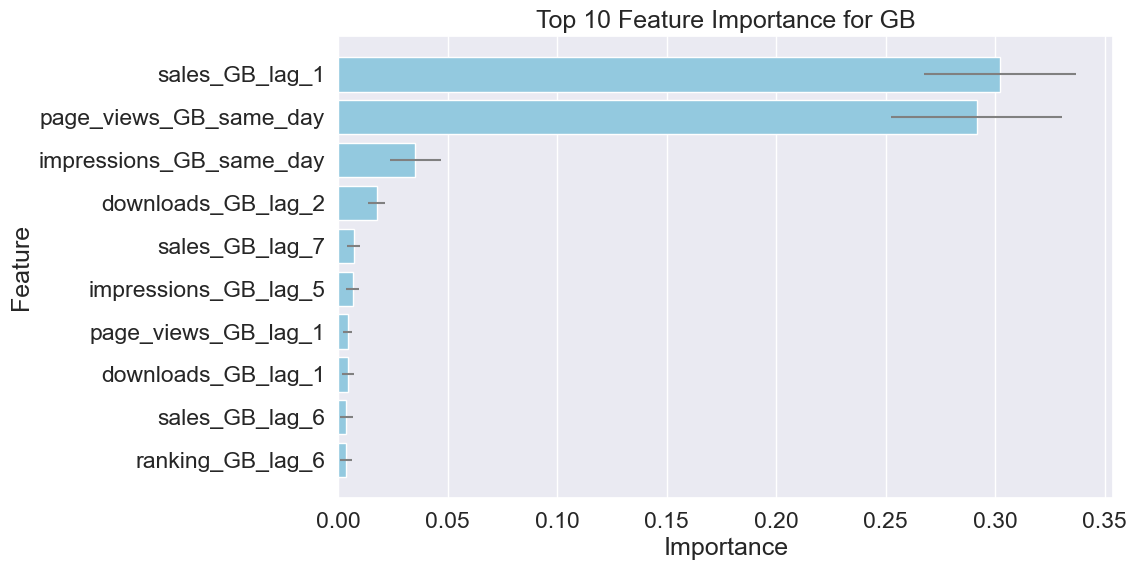 Feature importance for Great Britain sales