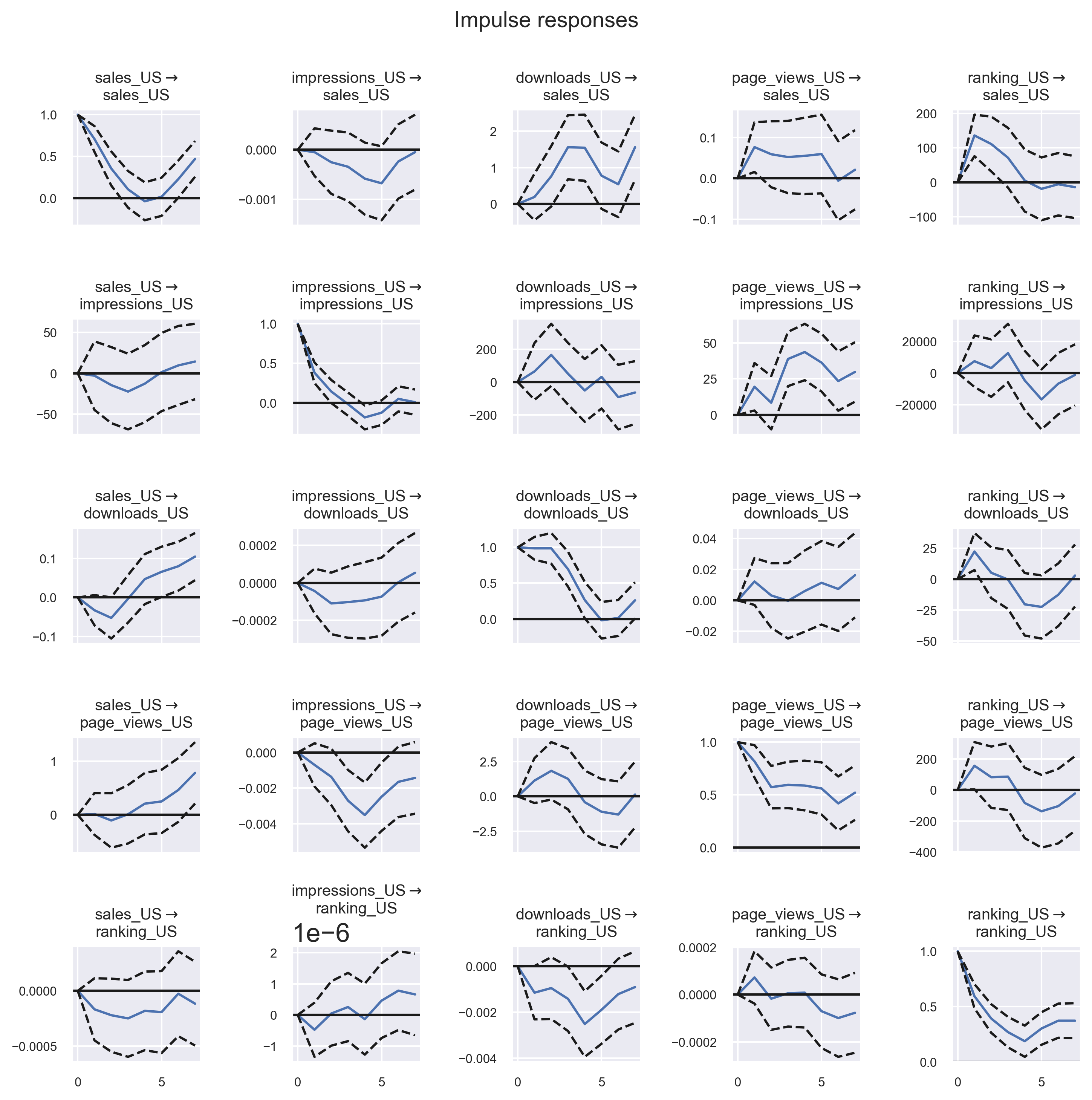 Impulse response analysis for chart positioning