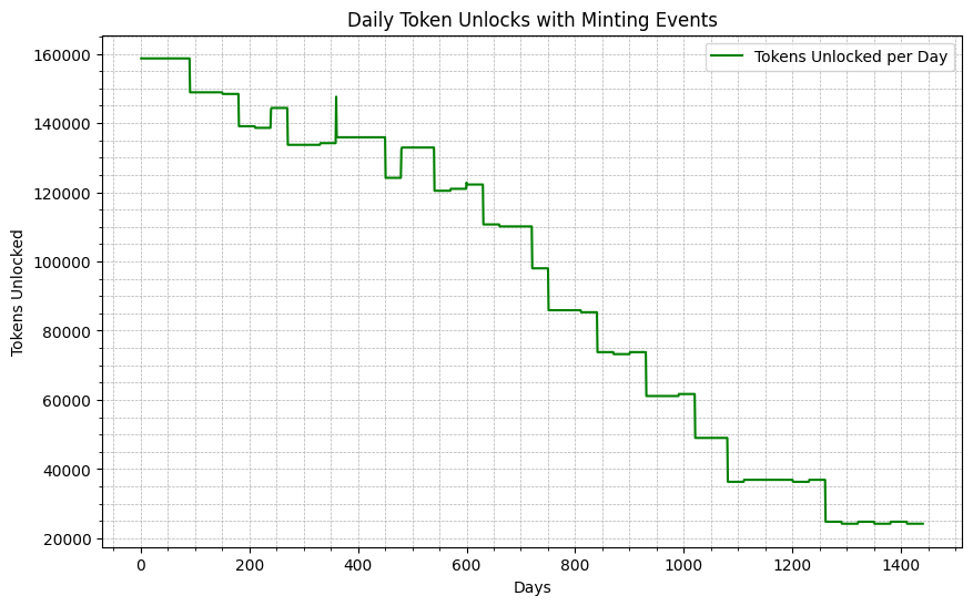 Token-unlock curve from custom pipeline
