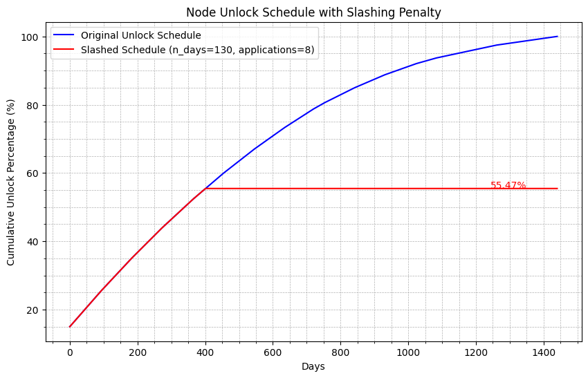 Oracle slashing visualization