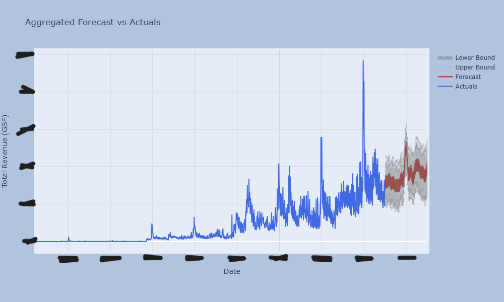 Aggregated Prophet forecast versus actuals