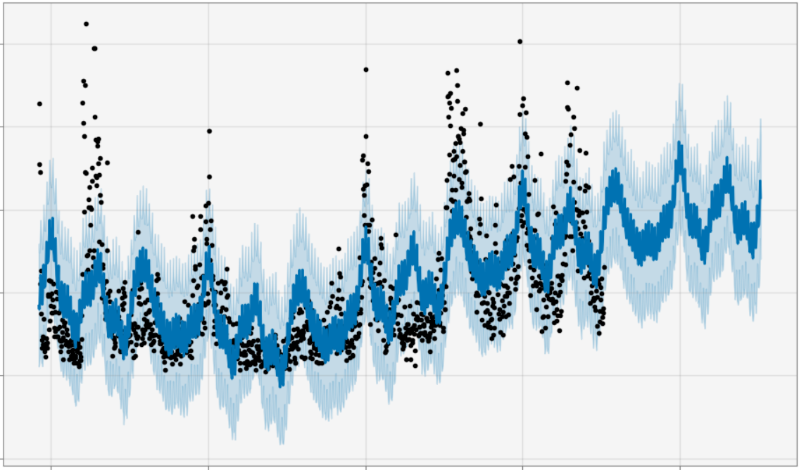 Individual Prophet forecast