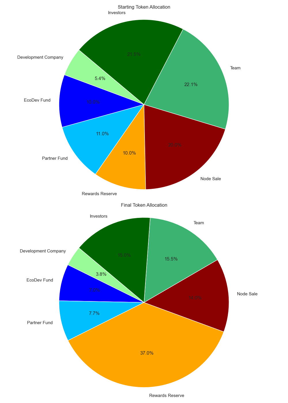 Allocation pie charts
