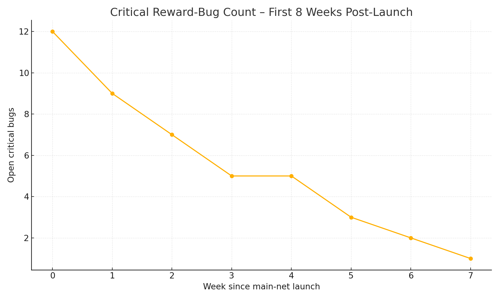 Bug-fix burndown chart