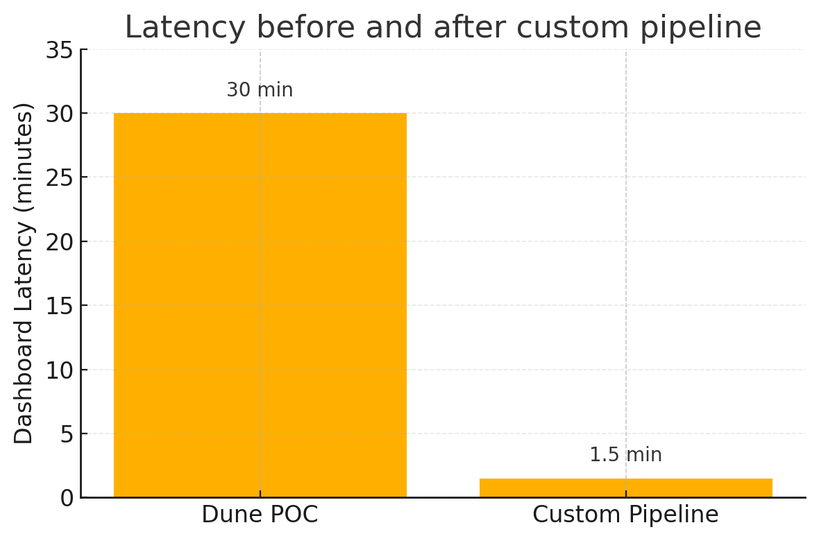Dune versus custom pipeline comparison