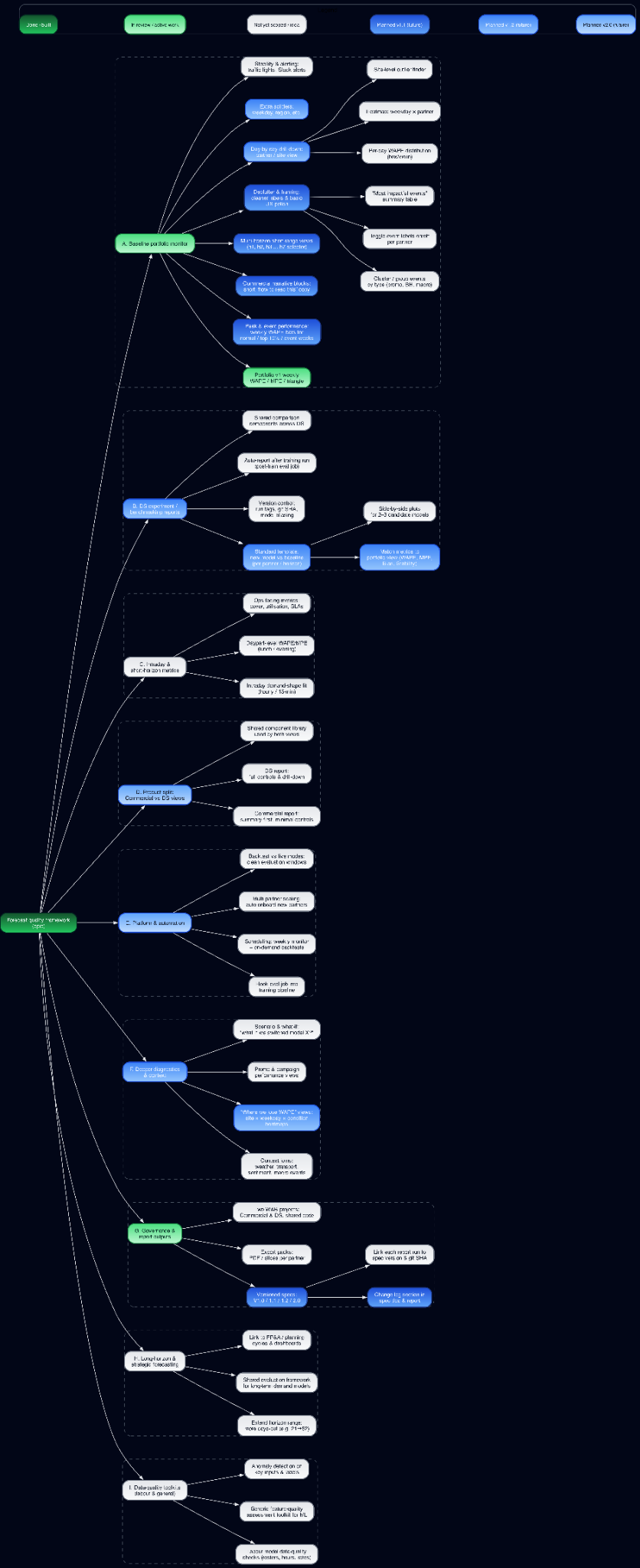 Forecast quality framework flowchart