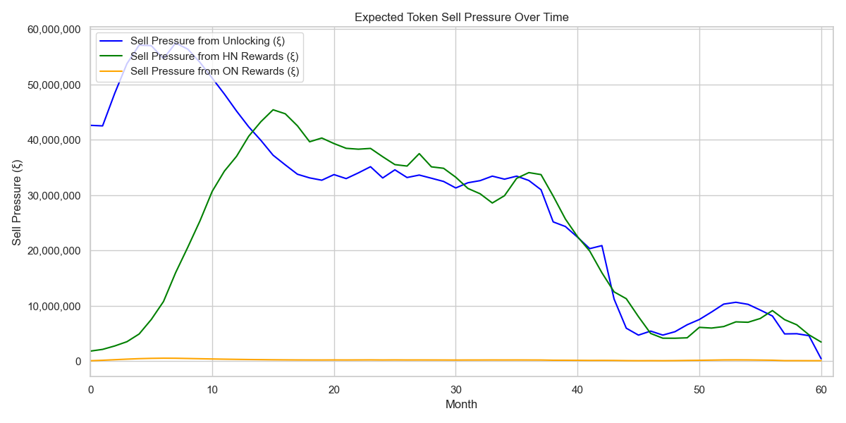 Investor unlock sell pressure chart